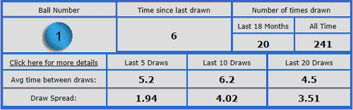 Powerball lotto statistics example